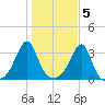 Wickford tide chart for Saturday, November 5, 2022