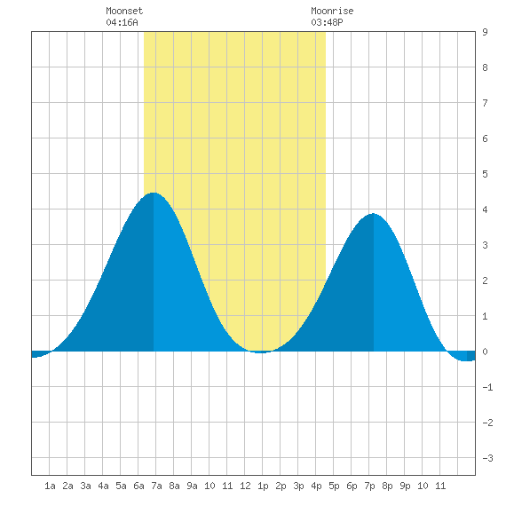 Wickford tide chart for Sunday, November 6, 2022