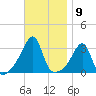 Wickford tide chart for Wednesday, November 9, 2022