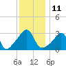 Wickford tide chart for Sunday, December 11, 2022