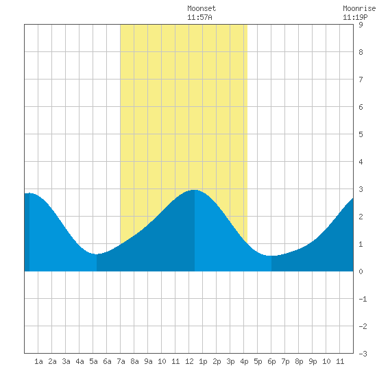 Wickford tide chart for Thursday, December 15, 2022