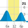 Wickford tide chart for Wednesday, December 21, 2022