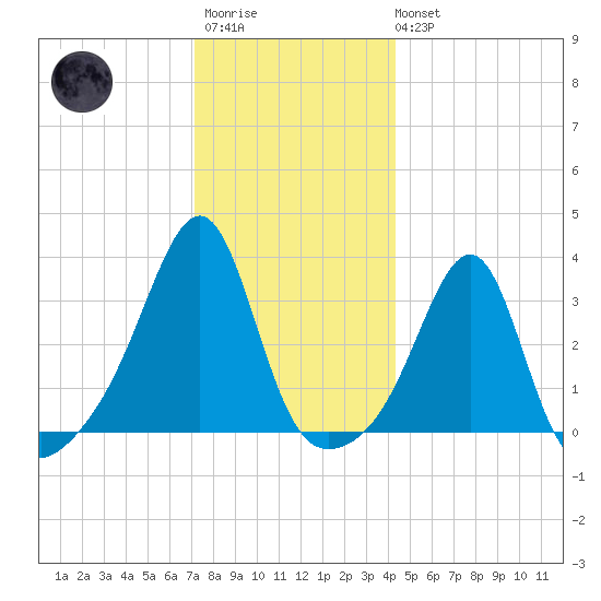 Wickford tide chart for Friday, December 23, 2022