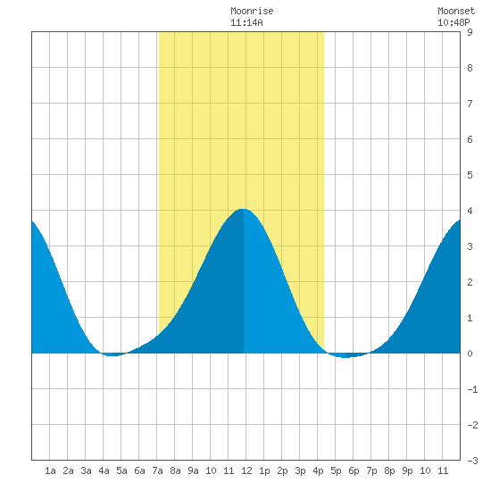 Wickford tide chart for Wednesday, December 28, 2022