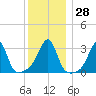 Wickford tide chart for Wednesday, December 28, 2022