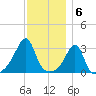 Wickford tide chart for Tuesday, December 6, 2022