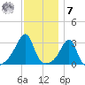 Wickford tide chart for Wednesday, December 7, 2022