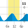 Wickford tide chart for Wednesday, January 11, 2023