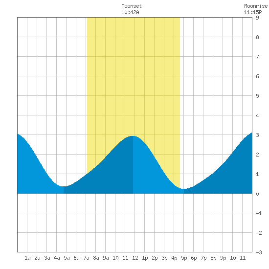 Wickford tide chart for Friday, January 13, 2023