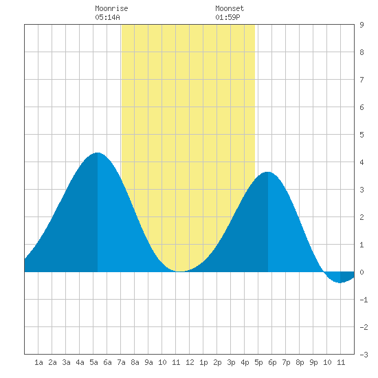 Wickford tide chart for Thursday, January 19, 2023