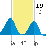 Wickford tide chart for Thursday, January 19, 2023