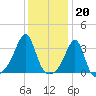 Wickford tide chart for Friday, January 20, 2023