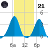 Wickford tide chart for Saturday, January 21, 2023