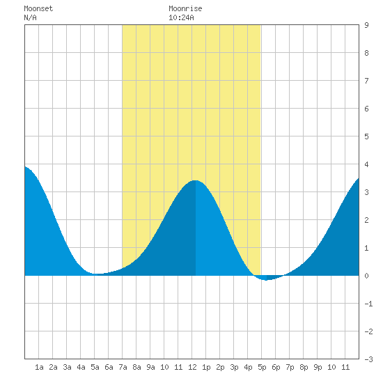 Wickford tide chart for Friday, January 27, 2023