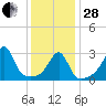 Wickford tide chart for Saturday, January 28, 2023