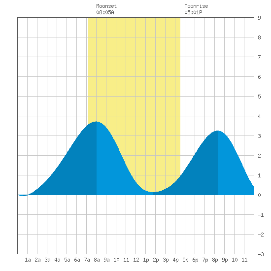 Wickford tide chart for Saturday, January 7, 2023