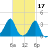 Wickford tide chart for Friday, February 17, 2023