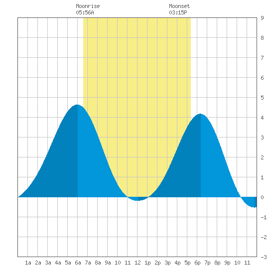 Wickford tide chart for Saturday, February 18, 2023