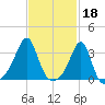 Wickford tide chart for Saturday, February 18, 2023