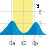 Wickford tide chart for Friday, February 3, 2023