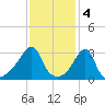 Wickford tide chart for Saturday, February 4, 2023