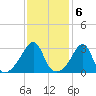 Wickford tide chart for Monday, February 6, 2023
