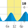 Wickford tide chart for Friday, March 10, 2023