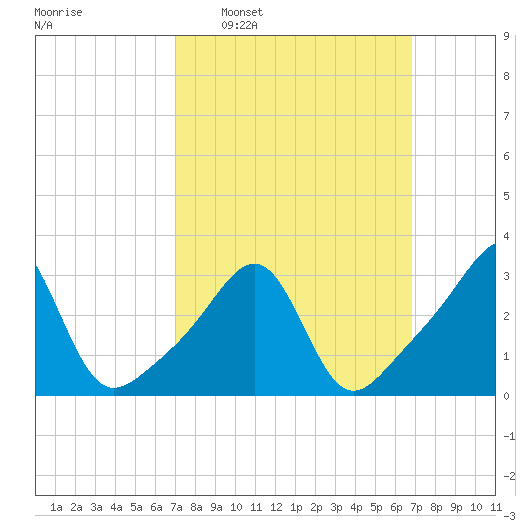 Wickford tide chart for Sunday, March 12, 2023