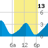 Wickford tide chart for Monday, March 13, 2023