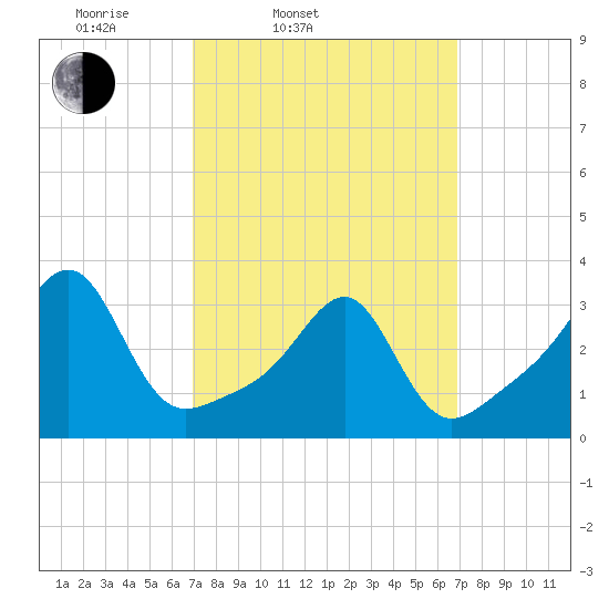 Wickford tide chart for Tuesday, March 14, 2023