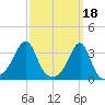 Wickford tide chart for Saturday, March 18, 2023