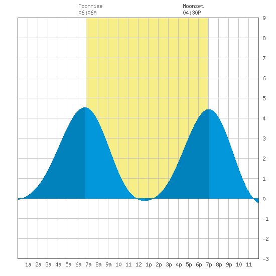 Wickford tide chart for Sunday, March 19, 2023