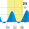 Wickford tide chart for Thursday, March 23, 2023