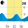 Wickford tide chart for Tuesday, March 28, 2023