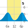 Wickford tide chart for Sunday, March 5, 2023