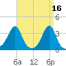 Wickford tide chart for Sunday, April 16, 2023