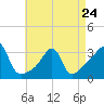 Wickford tide chart for Monday, April 24, 2023