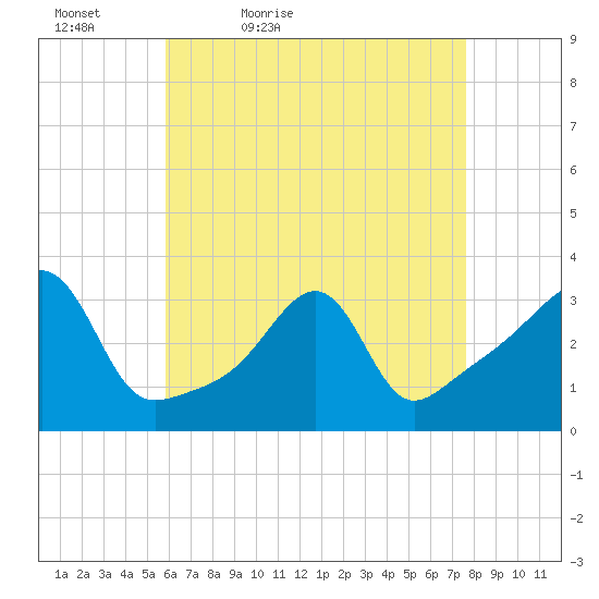 Wickford tide chart for Tuesday, April 25, 2023