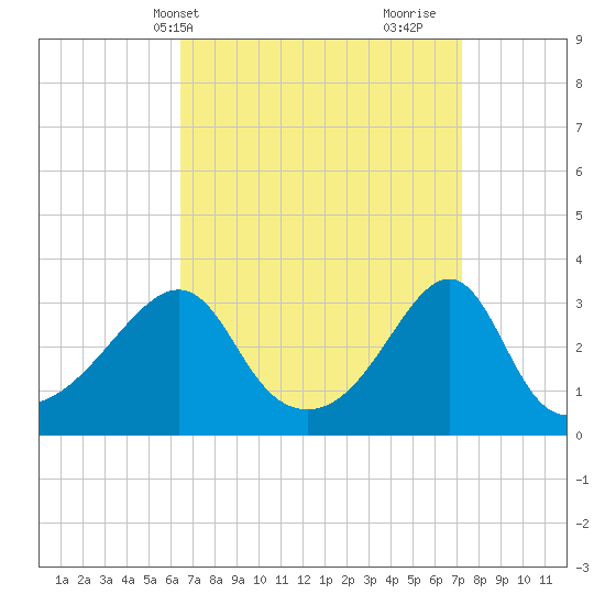 Wickford tide chart for Sunday, April 2, 2023