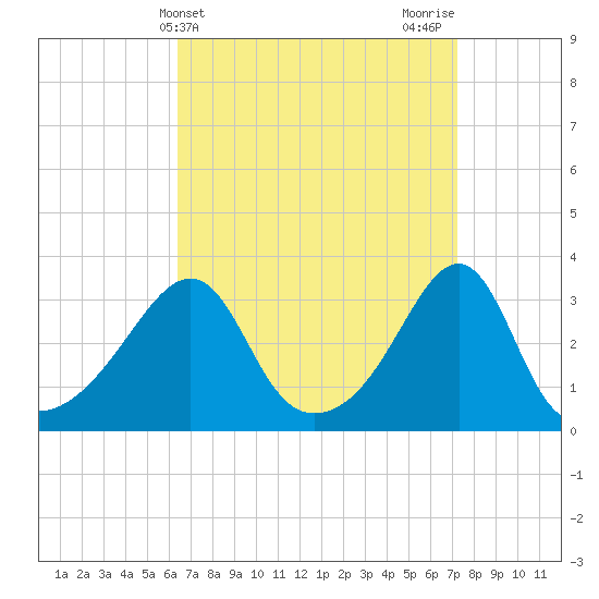 Wickford tide chart for Monday, April 3, 2023
