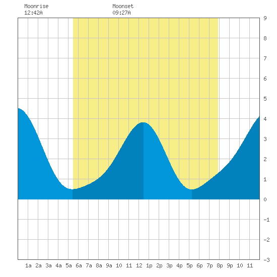 Wickford tide chart for Wednesday, May 10, 2023