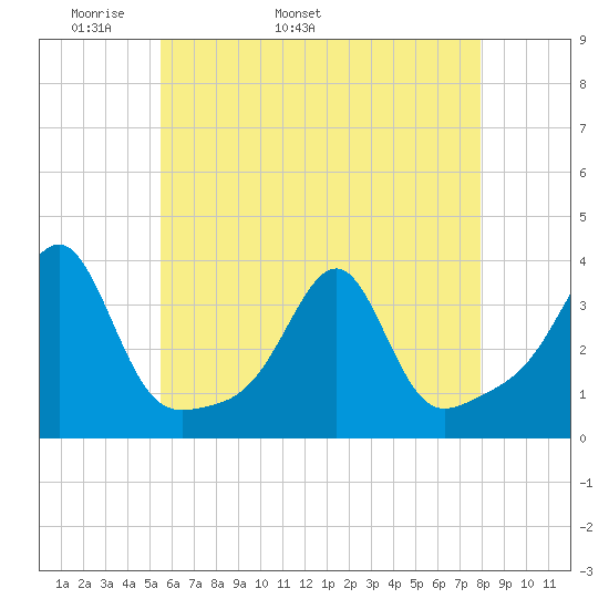 Wickford tide chart for Thursday, May 11, 2023