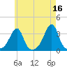 Wickford tide chart for Tuesday, May 16, 2023