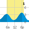 Wickford tide chart for Monday, May 1, 2023