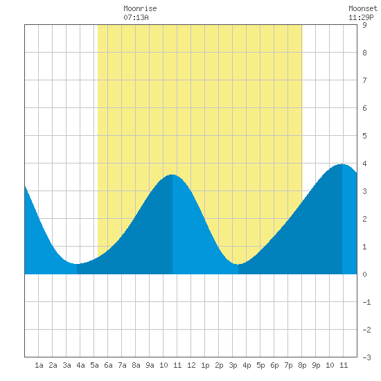 Wickford tide chart for Monday, May 22, 2023