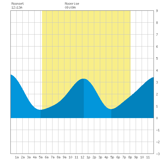 Wickford tide chart for Wednesday, May 24, 2023