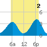Wickford tide chart for Tuesday, May 2, 2023