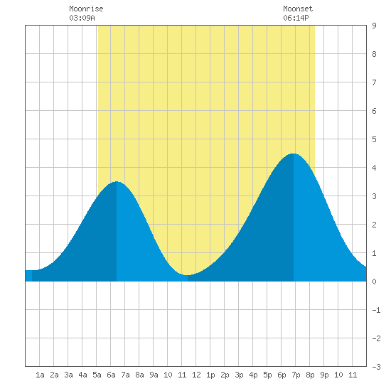 Wickford tide chart for Thursday, June 15, 2023