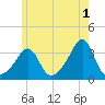 Wickford tide chart for Thursday, June 1, 2023