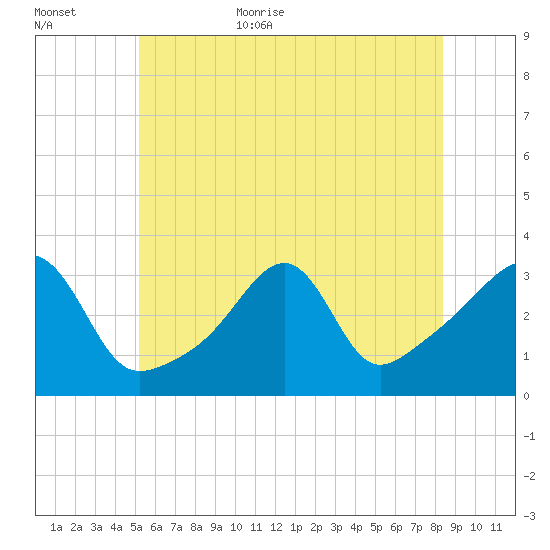 Wickford tide chart for Friday, June 23, 2023